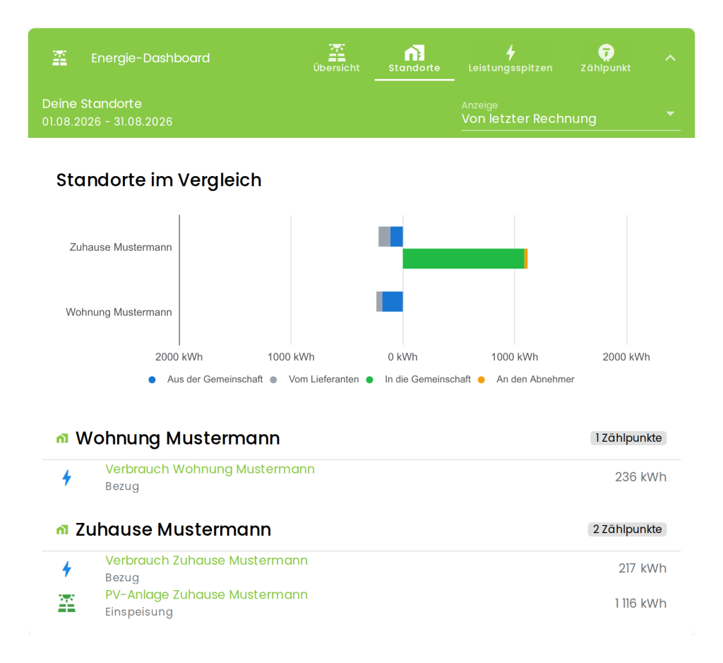 Mitglieder-Portal: zwei Standorte mit Erzeugung, Verbrauch und Zählpunktliste