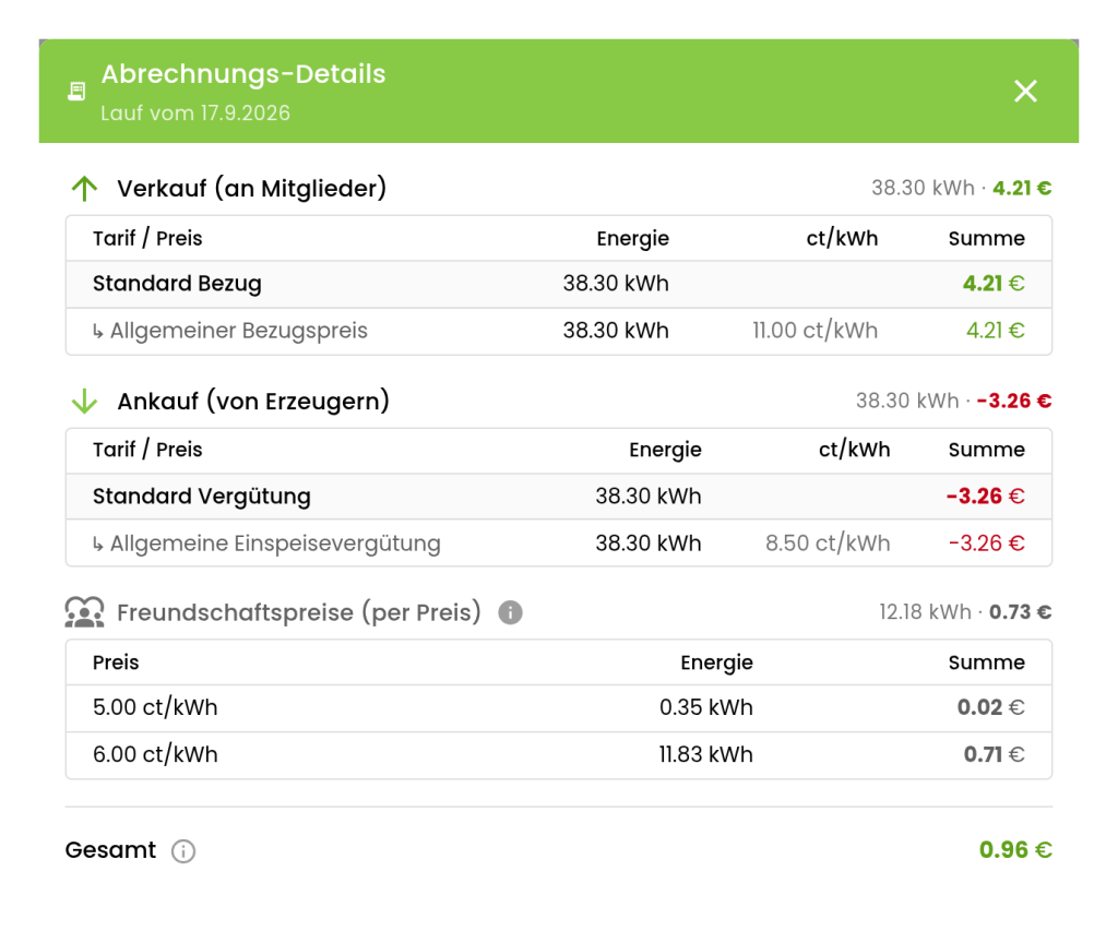 Abrechnungs-Details eines Tages: Verkauf an Mitglieder, Ankauf von Erzeugern und Freundschaftspreise mit Energie, Preis und Summe