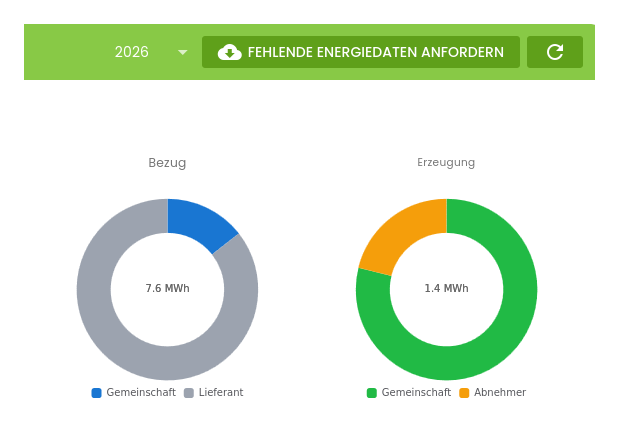 Bezug und Erzeugung der Gemeinschaft, aufgeteilt auf Gemeinschaft, Lieferant und Abnehmer, mit Knopf zum Anfordern fehlender Energiedaten