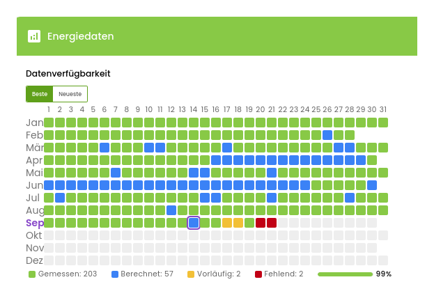 Kalender mit einem Feld je Tag: gemessen, berechnet, vorläufig oder fehlend