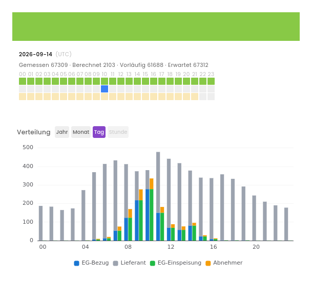 Datenstand eines Tages je Stunde und die Energieverteilung dieses Tages