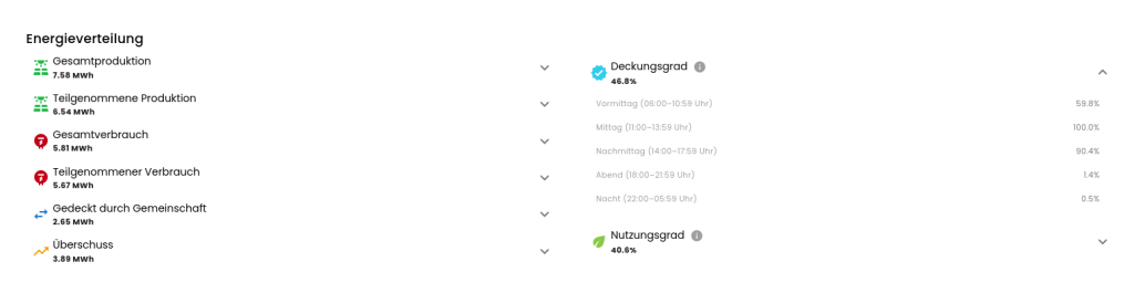 Energieverteilung eines Tages: Produktion, Verbrauch, von der Gemeinschaft gedeckter Anteil, Überschuss sowie Deckungs- und Nutzungsgrad