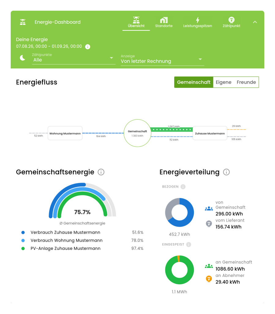 Energie-Dashboard eines Mitglieds: Energiefluss zwischen Wohnung, Zuhause mit PV-Anlage und Gemeinschaft